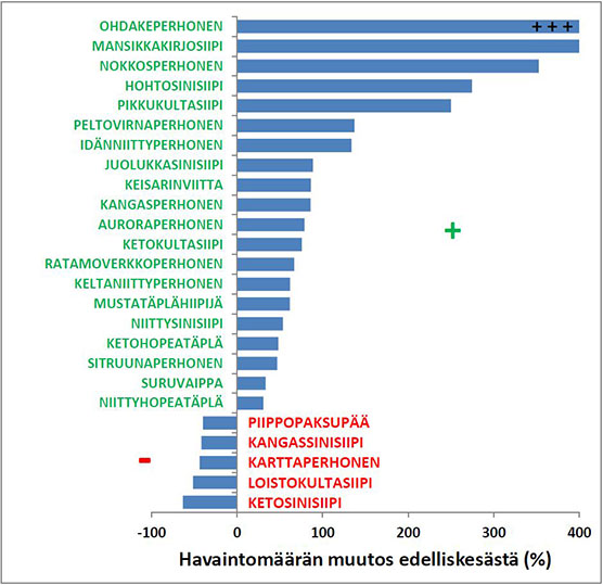 Kesän 2019 perhostilannekuvaaja lajeittain